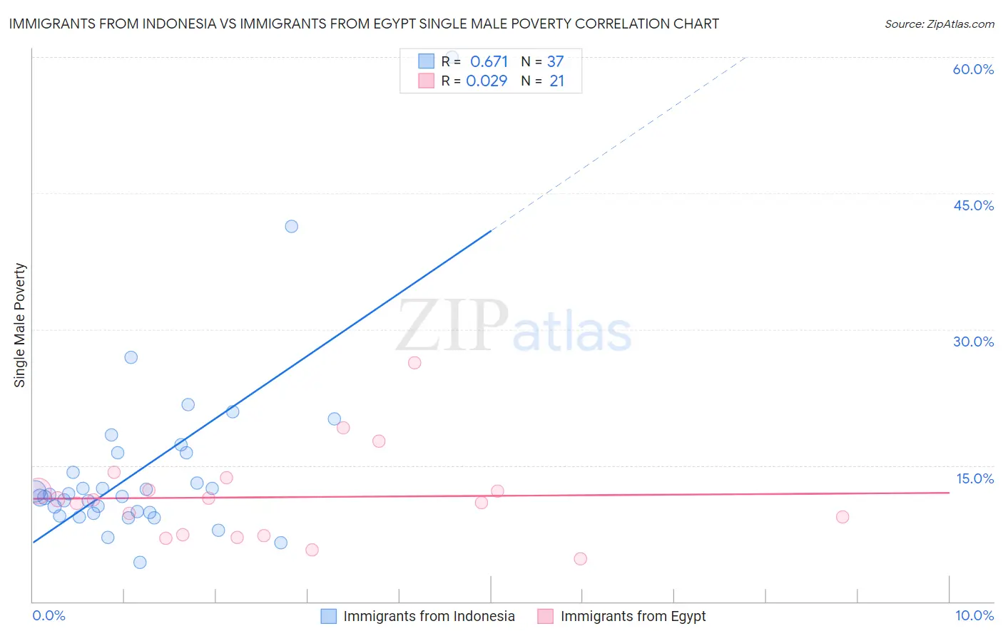 Immigrants from Indonesia vs Immigrants from Egypt Single Male Poverty