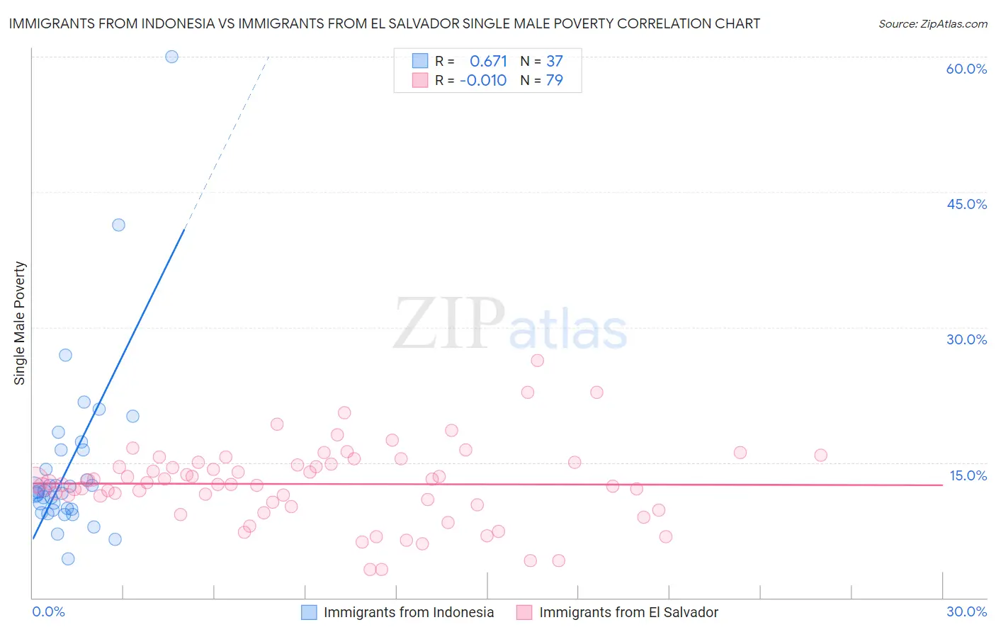 Immigrants from Indonesia vs Immigrants from El Salvador Single Male Poverty