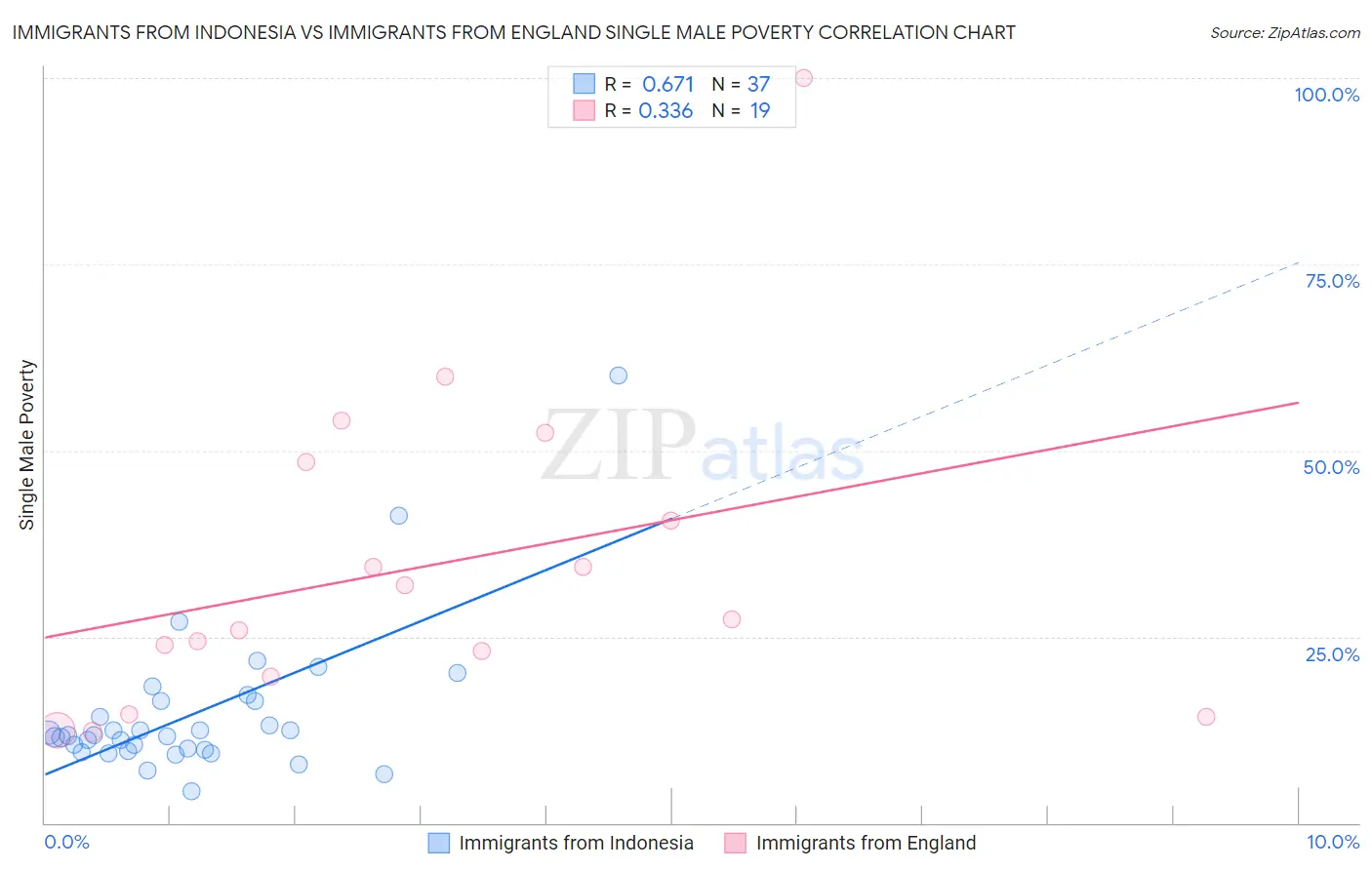 Immigrants from Indonesia vs Immigrants from England Single Male Poverty
