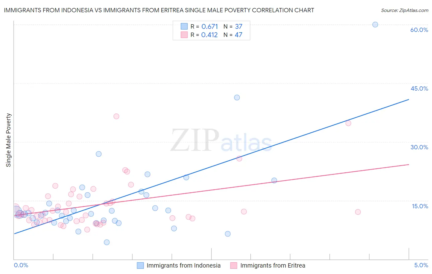 Immigrants from Indonesia vs Immigrants from Eritrea Single Male Poverty