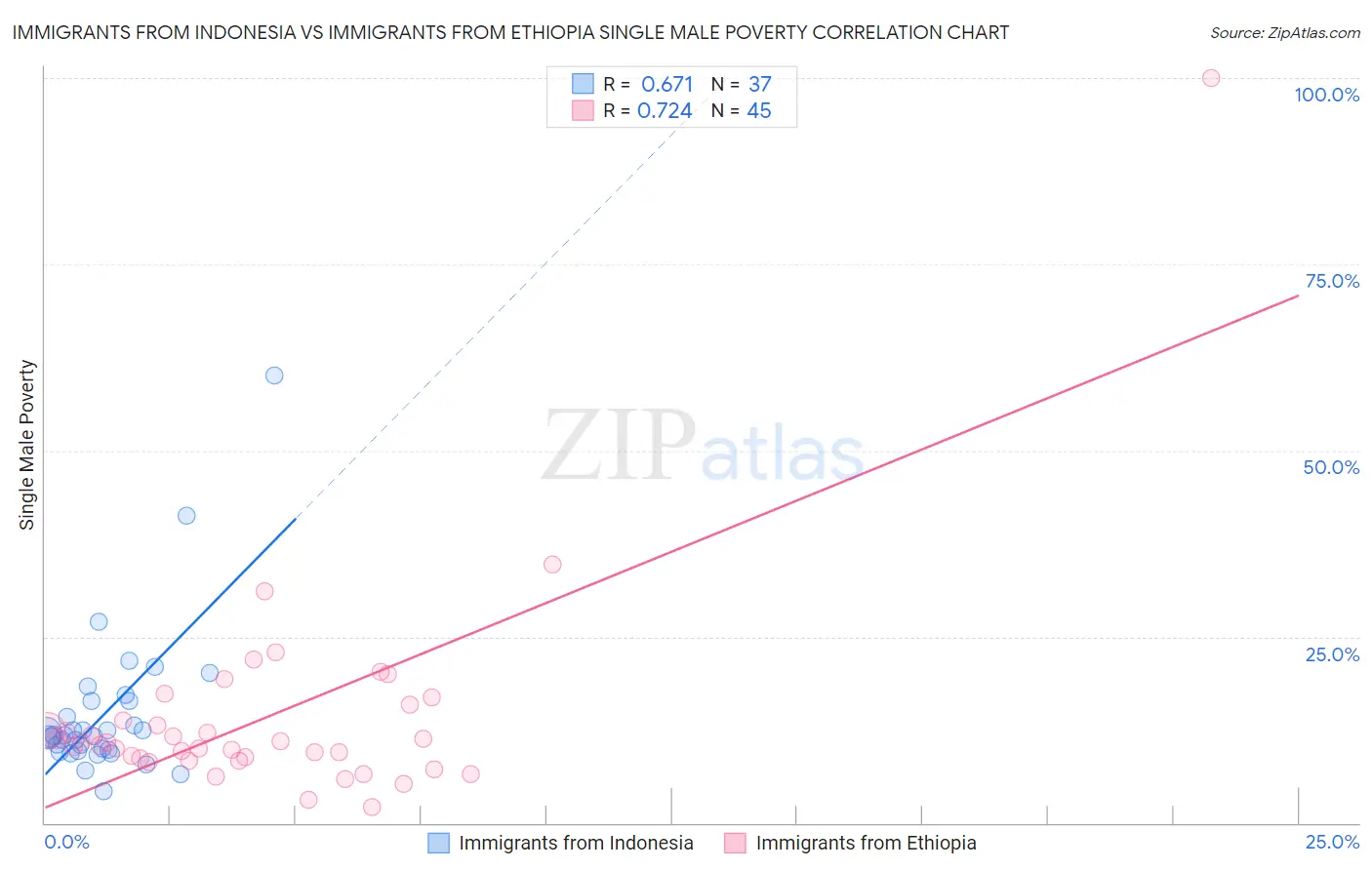 Immigrants from Indonesia vs Immigrants from Ethiopia Single Male Poverty