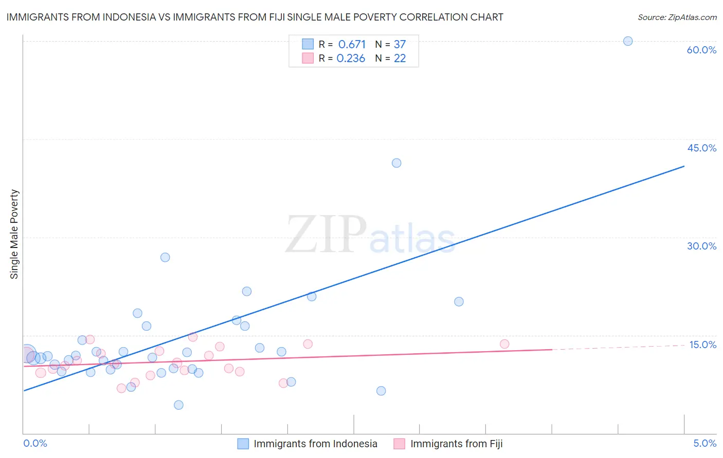 Immigrants from Indonesia vs Immigrants from Fiji Single Male Poverty