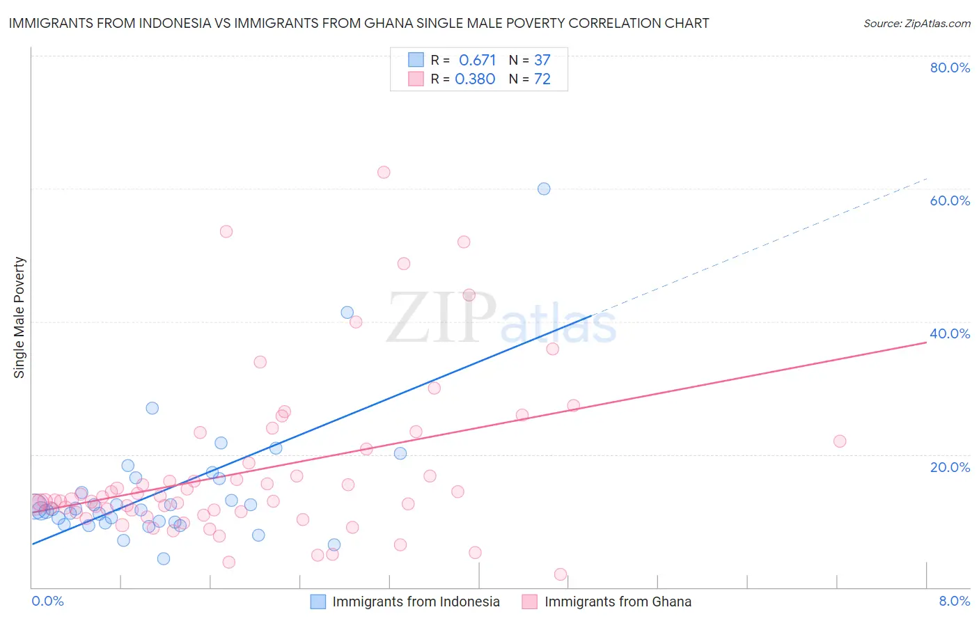 Immigrants from Indonesia vs Immigrants from Ghana Single Male Poverty