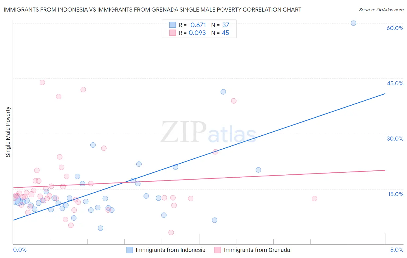 Immigrants from Indonesia vs Immigrants from Grenada Single Male Poverty