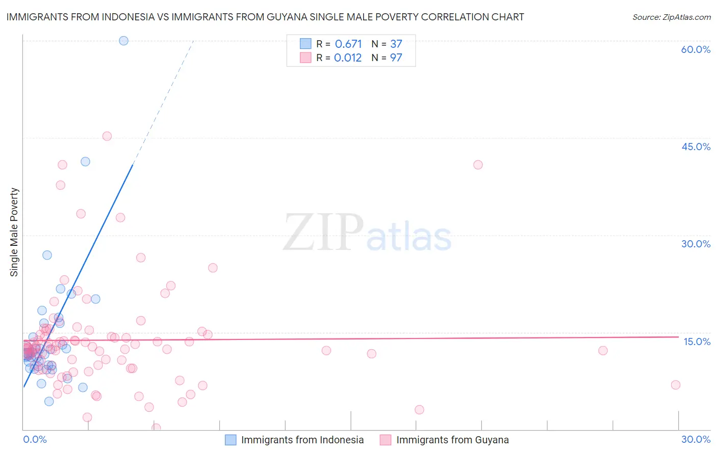 Immigrants from Indonesia vs Immigrants from Guyana Single Male Poverty