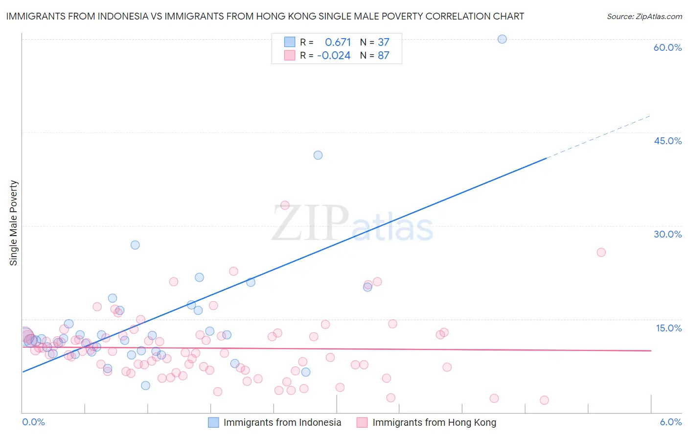 Immigrants from Indonesia vs Immigrants from Hong Kong Single Male Poverty