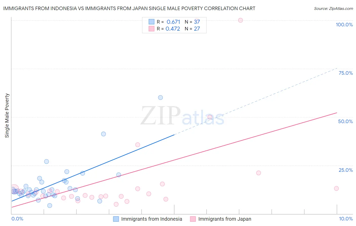 Immigrants from Indonesia vs Immigrants from Japan Single Male Poverty