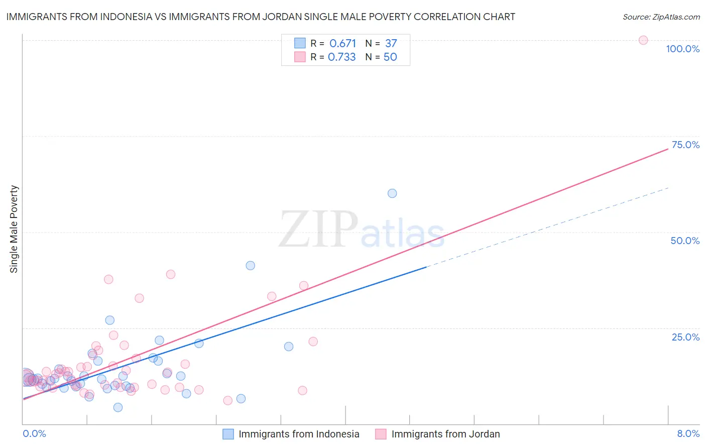 Immigrants from Indonesia vs Immigrants from Jordan Single Male Poverty