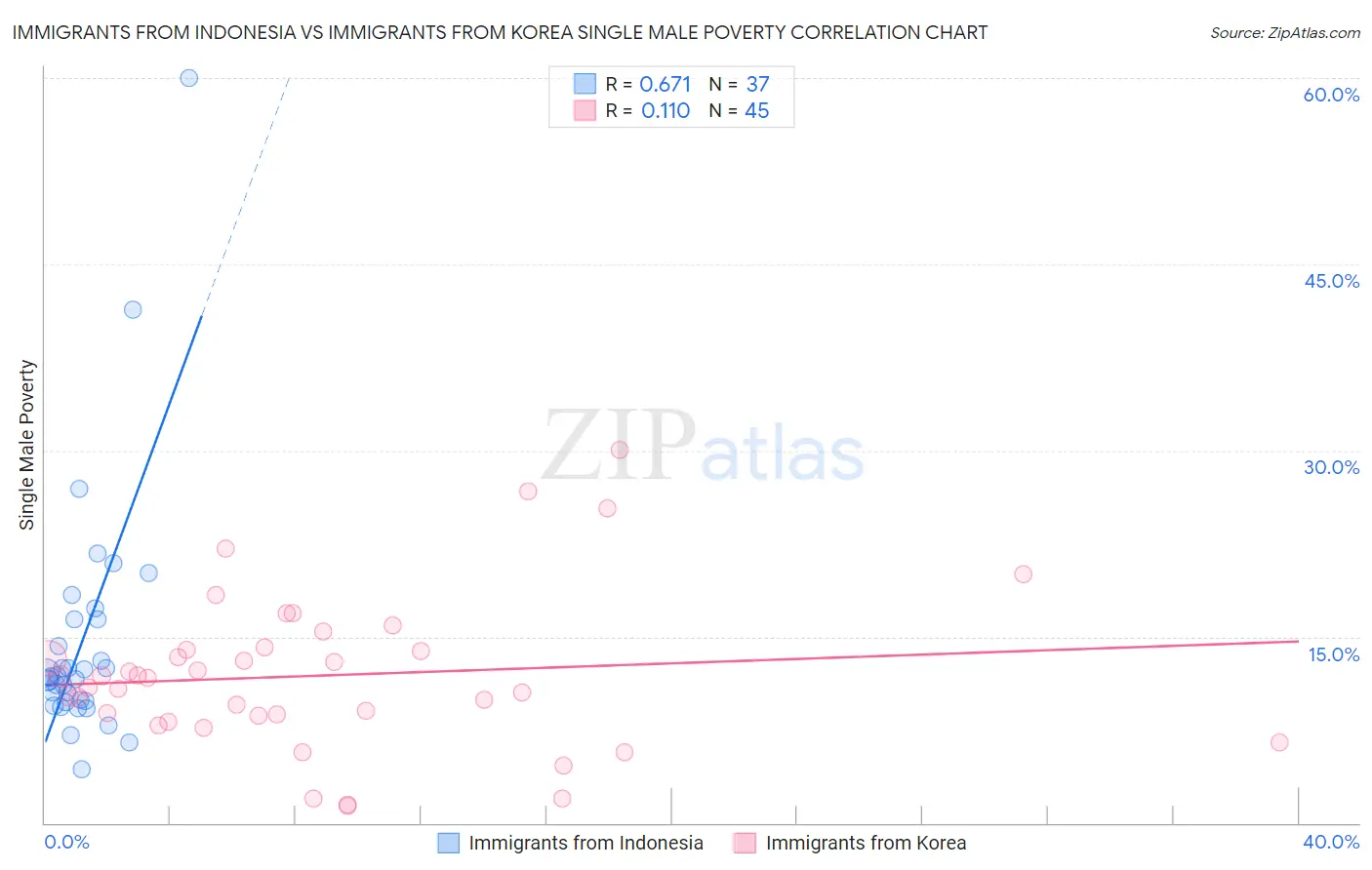 Immigrants from Indonesia vs Immigrants from Korea Single Male Poverty
