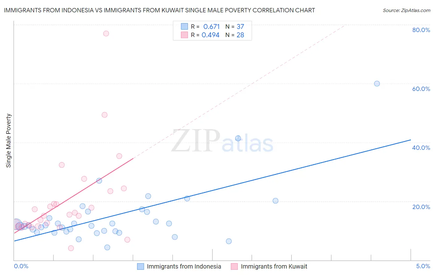 Immigrants from Indonesia vs Immigrants from Kuwait Single Male Poverty