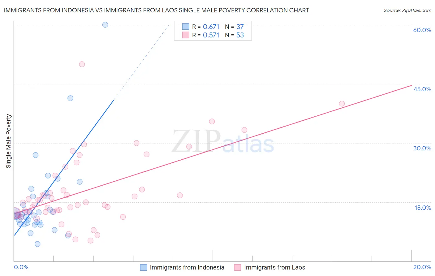 Immigrants from Indonesia vs Immigrants from Laos Single Male Poverty