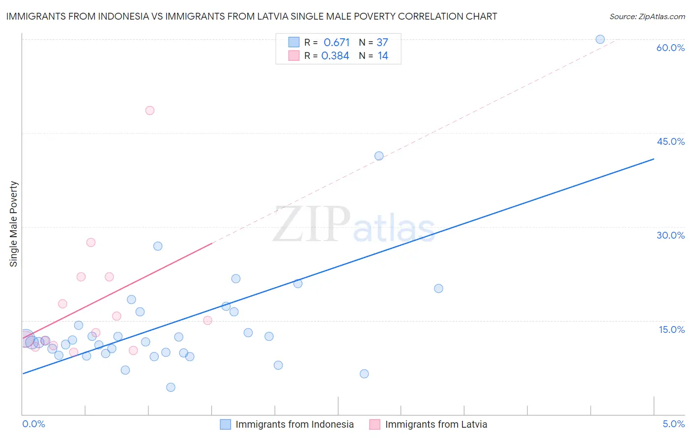 Immigrants from Indonesia vs Immigrants from Latvia Single Male Poverty