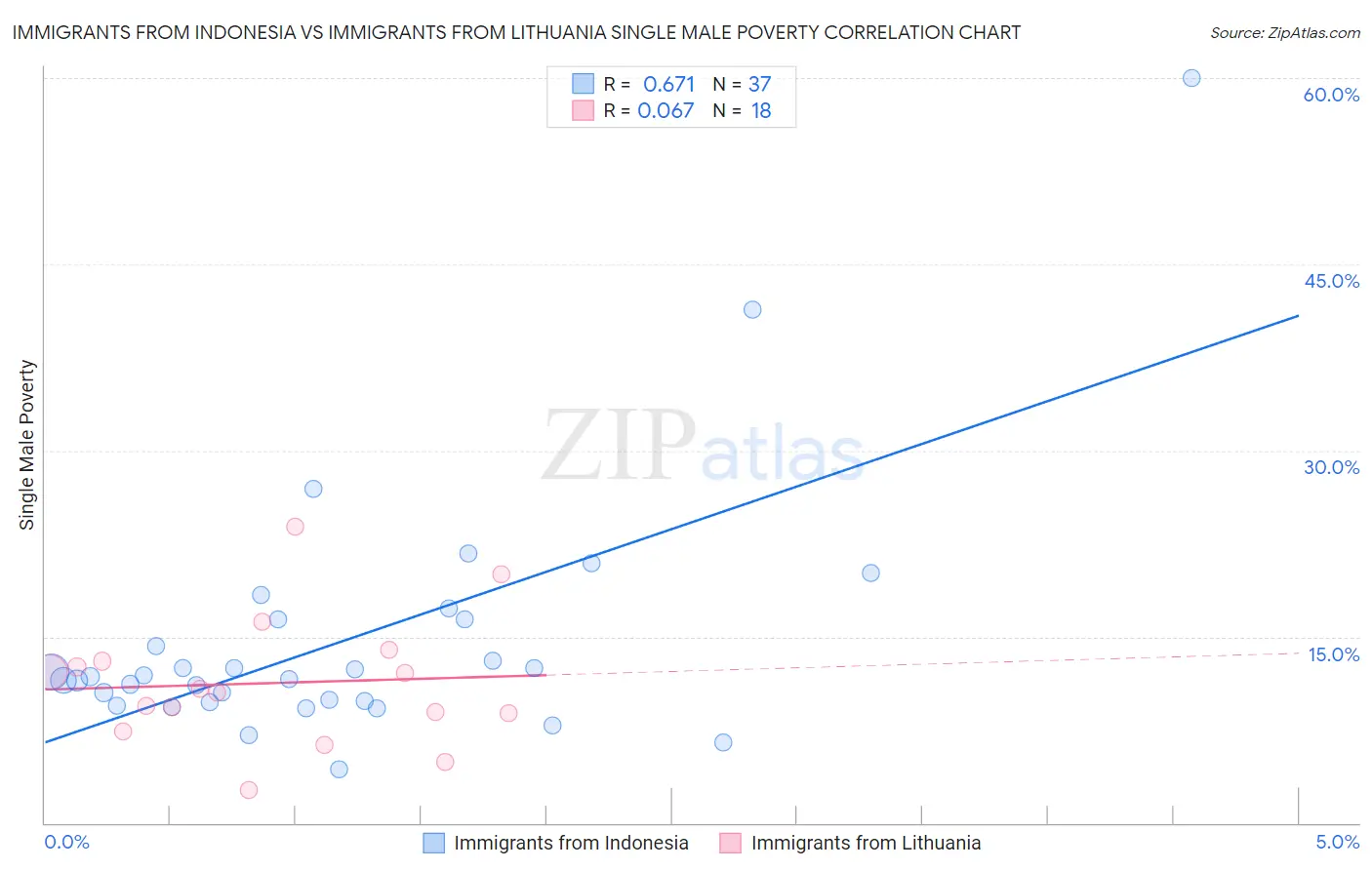 Immigrants from Indonesia vs Immigrants from Lithuania Single Male Poverty