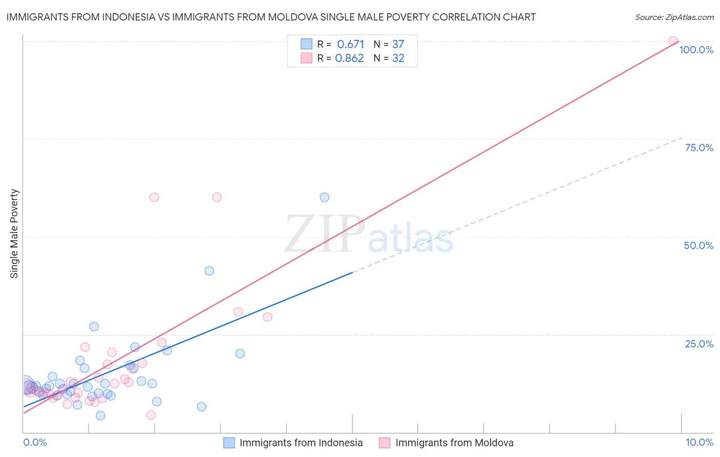 Immigrants from Indonesia vs Immigrants from Moldova Single Male Poverty