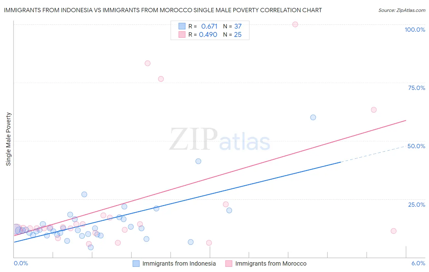 Immigrants from Indonesia vs Immigrants from Morocco Single Male Poverty