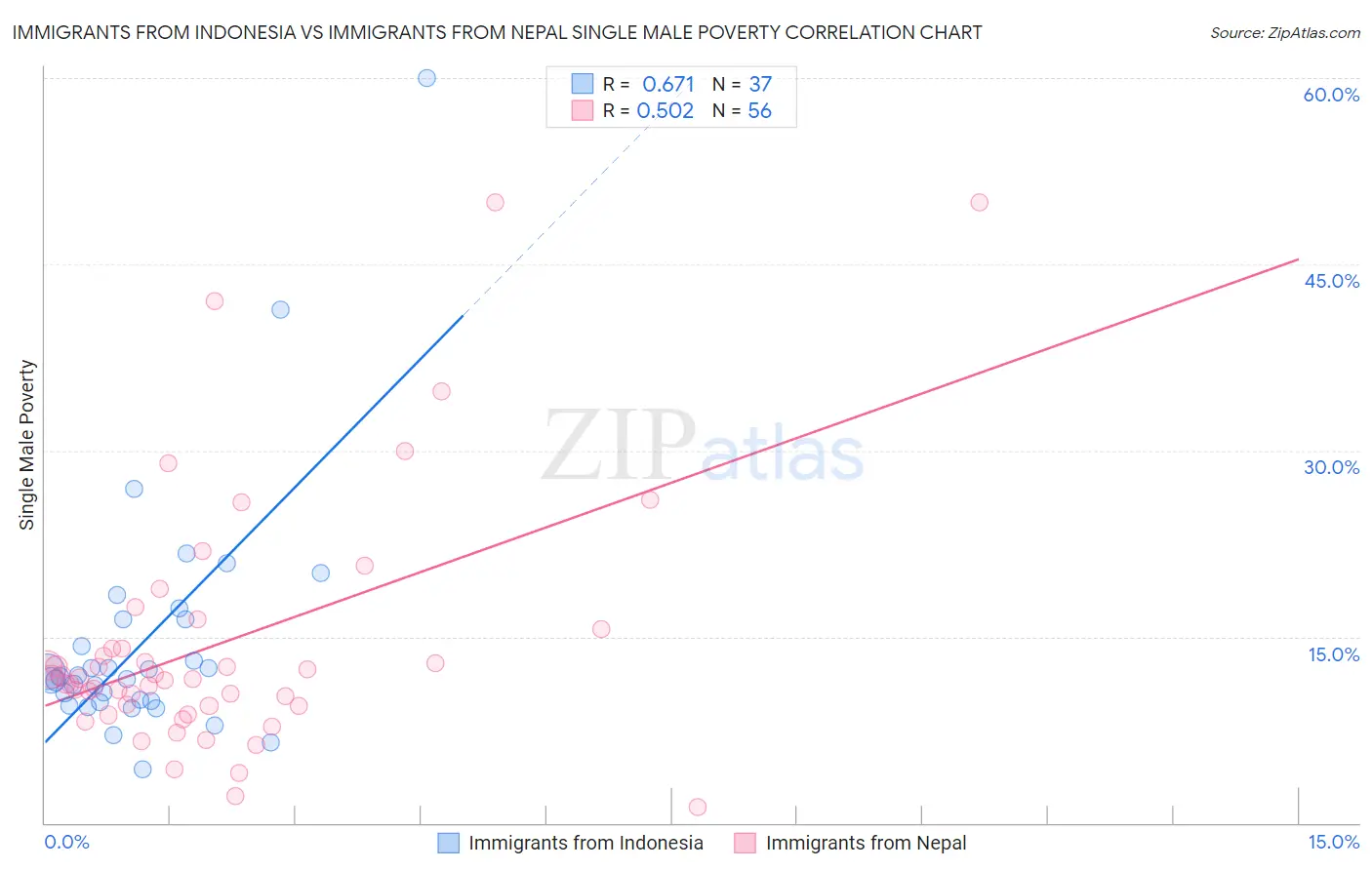 Immigrants from Indonesia vs Immigrants from Nepal Single Male Poverty