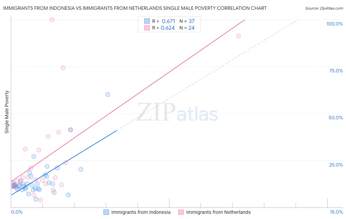 Immigrants from Indonesia vs Immigrants from Netherlands Single Male Poverty