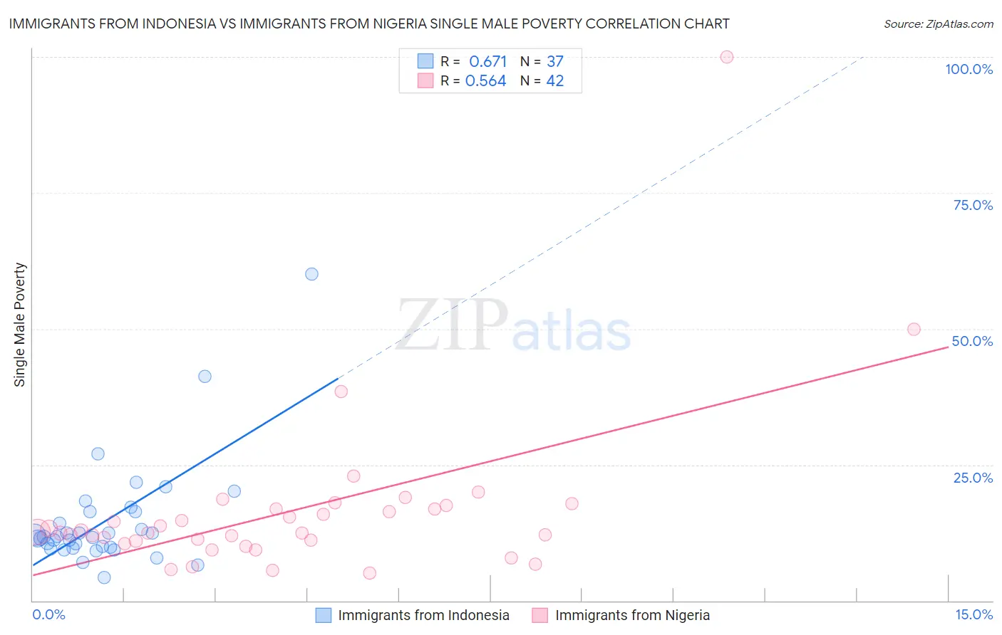 Immigrants from Indonesia vs Immigrants from Nigeria Single Male Poverty