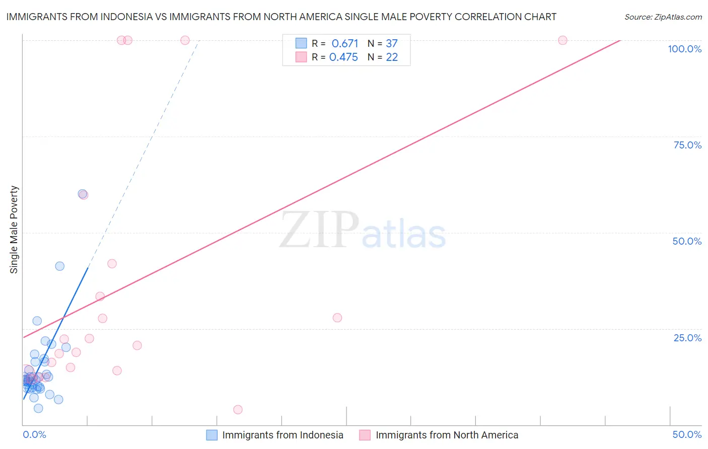 Immigrants from Indonesia vs Immigrants from North America Single Male Poverty