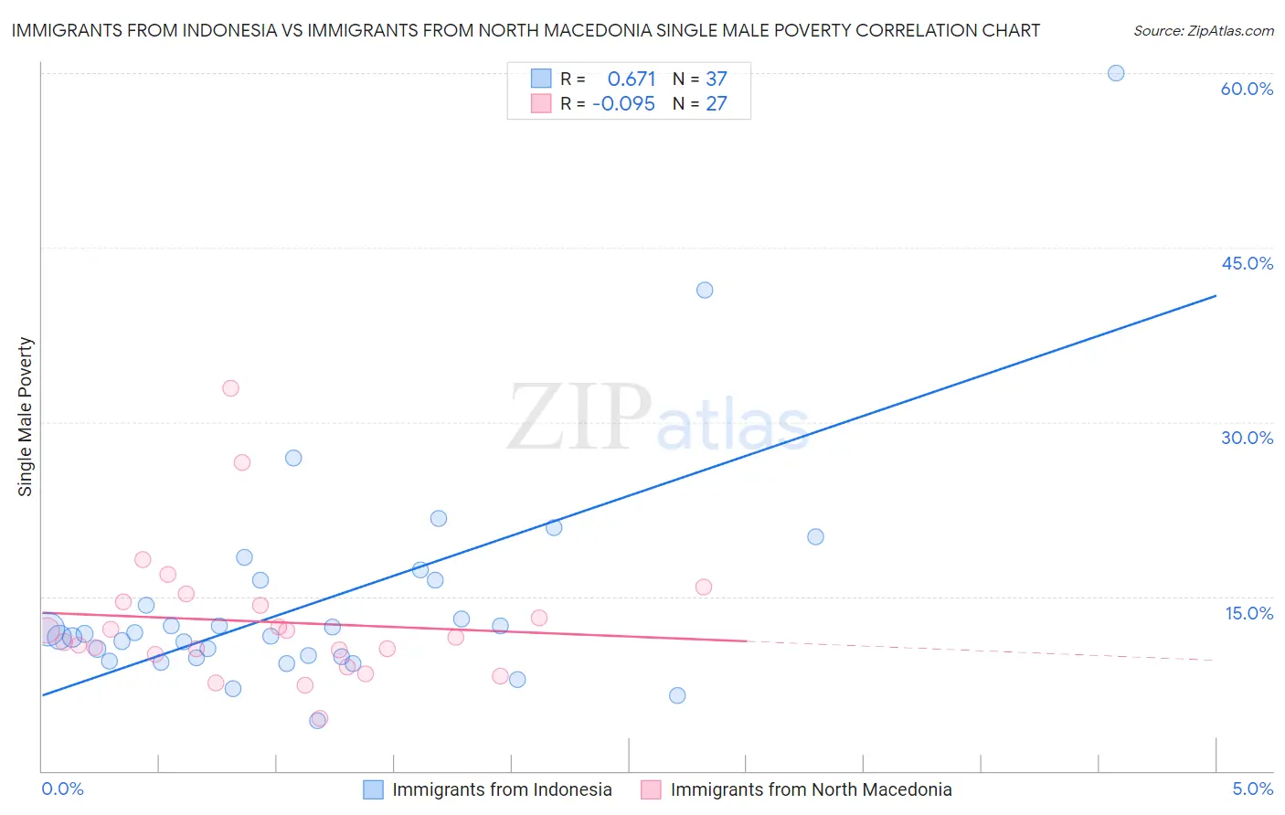 Immigrants from Indonesia vs Immigrants from North Macedonia Single Male Poverty