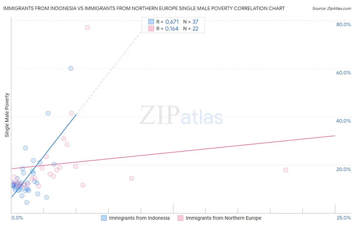 Immigrants from Indonesia vs Immigrants from Northern Europe Single Male Poverty