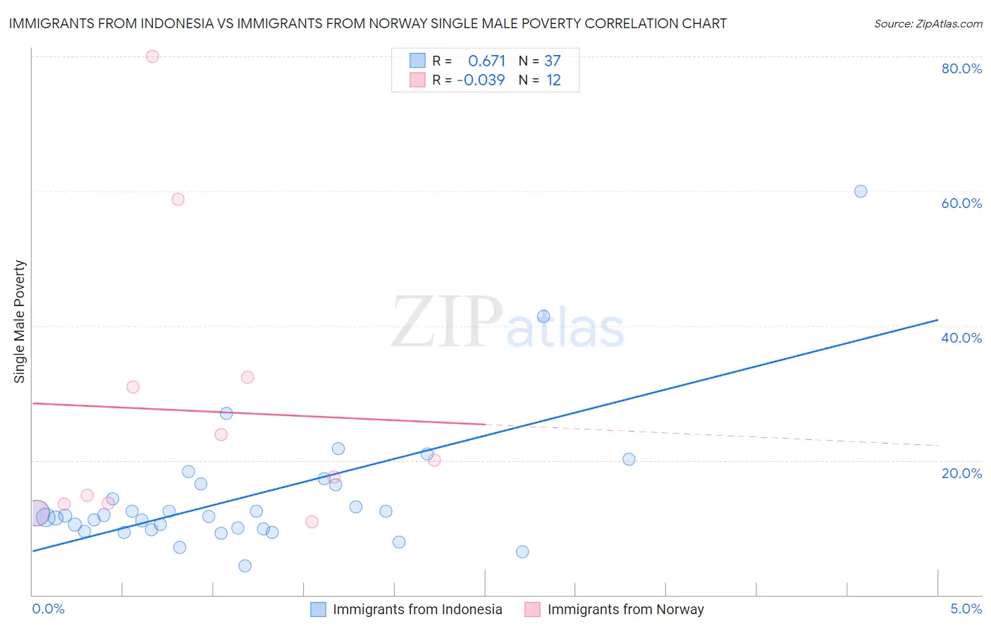 Immigrants from Indonesia vs Immigrants from Norway Single Male Poverty