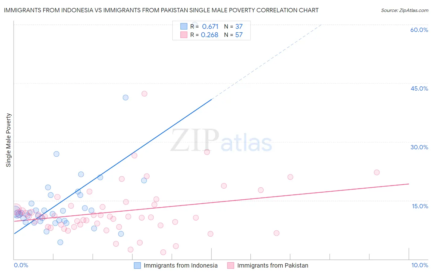 Immigrants from Indonesia vs Immigrants from Pakistan Single Male Poverty