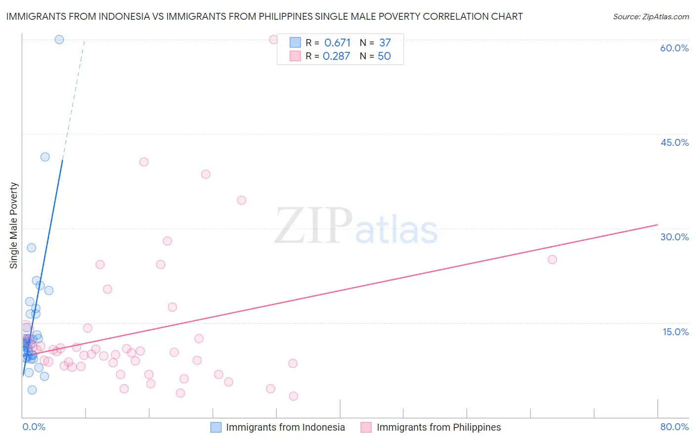 Immigrants from Indonesia vs Immigrants from Philippines Single Male Poverty