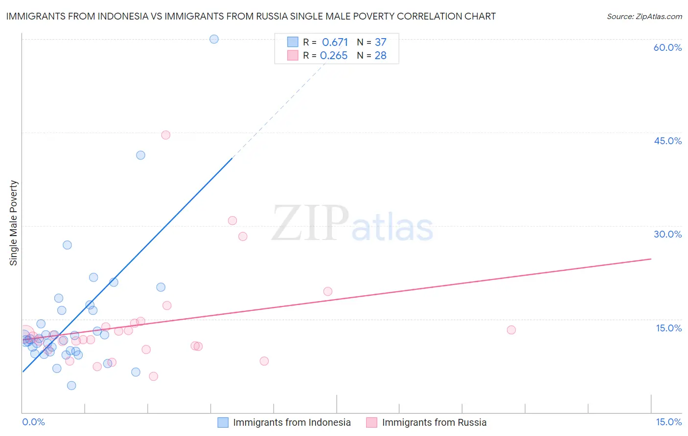 Immigrants from Indonesia vs Immigrants from Russia Single Male Poverty