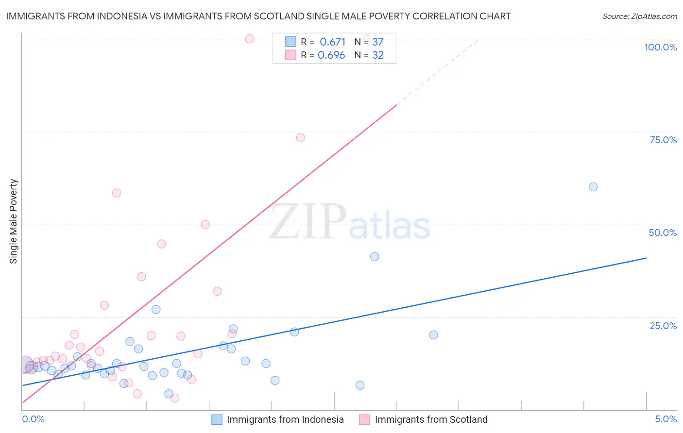 Immigrants from Indonesia vs Immigrants from Scotland Single Male Poverty
