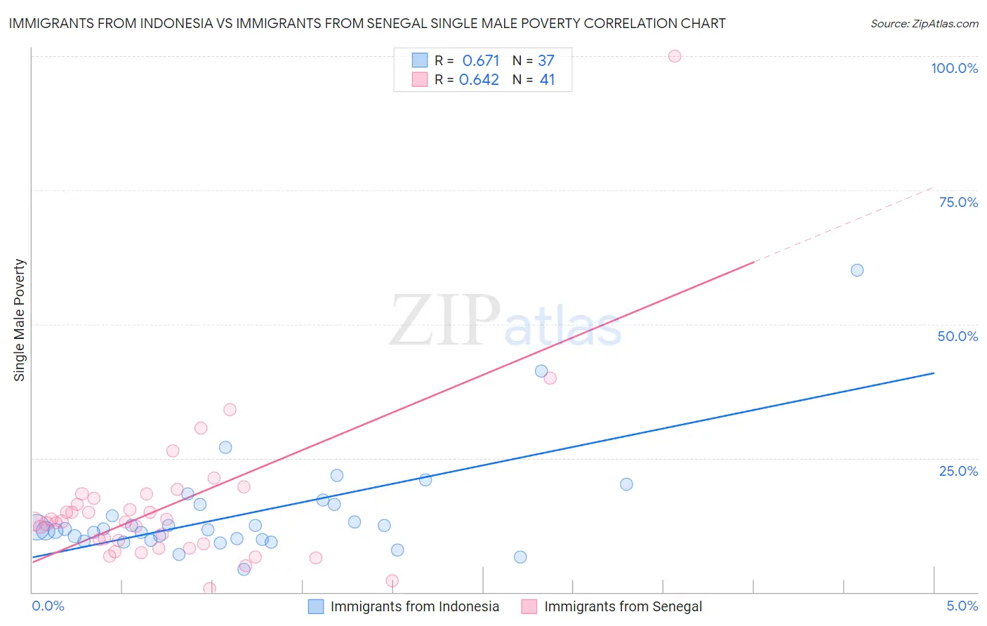 Immigrants from Indonesia vs Immigrants from Senegal Single Male Poverty
