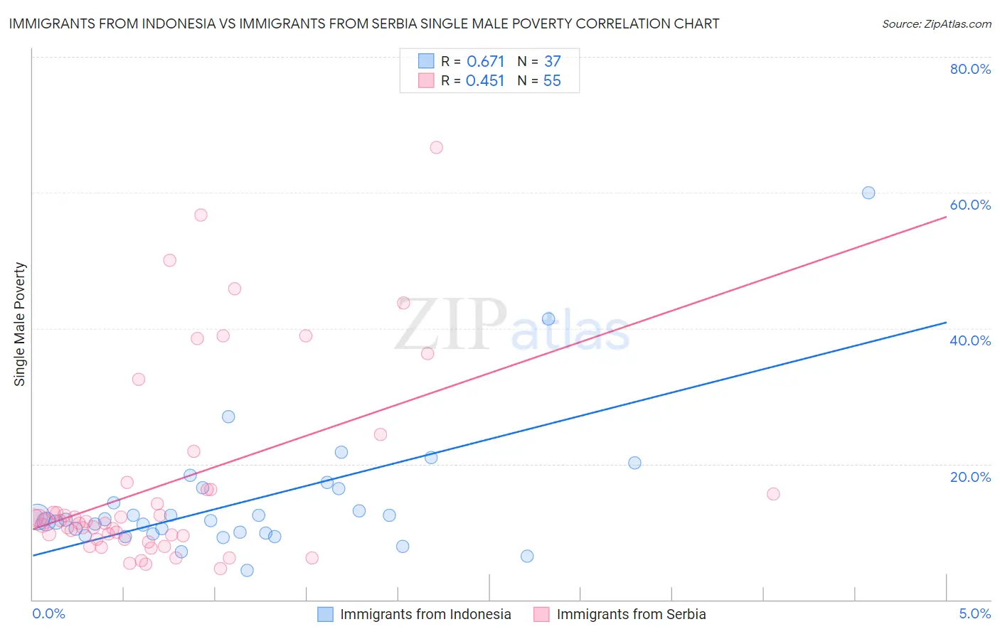 Immigrants from Indonesia vs Immigrants from Serbia Single Male Poverty
