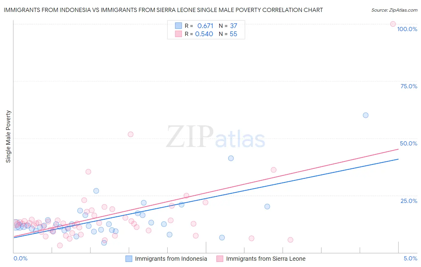 Immigrants from Indonesia vs Immigrants from Sierra Leone Single Male Poverty
