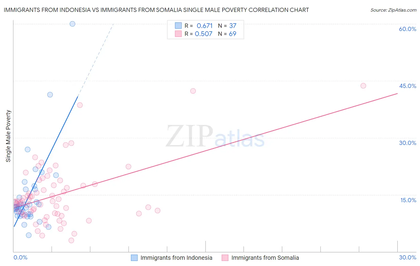 Immigrants from Indonesia vs Immigrants from Somalia Single Male Poverty