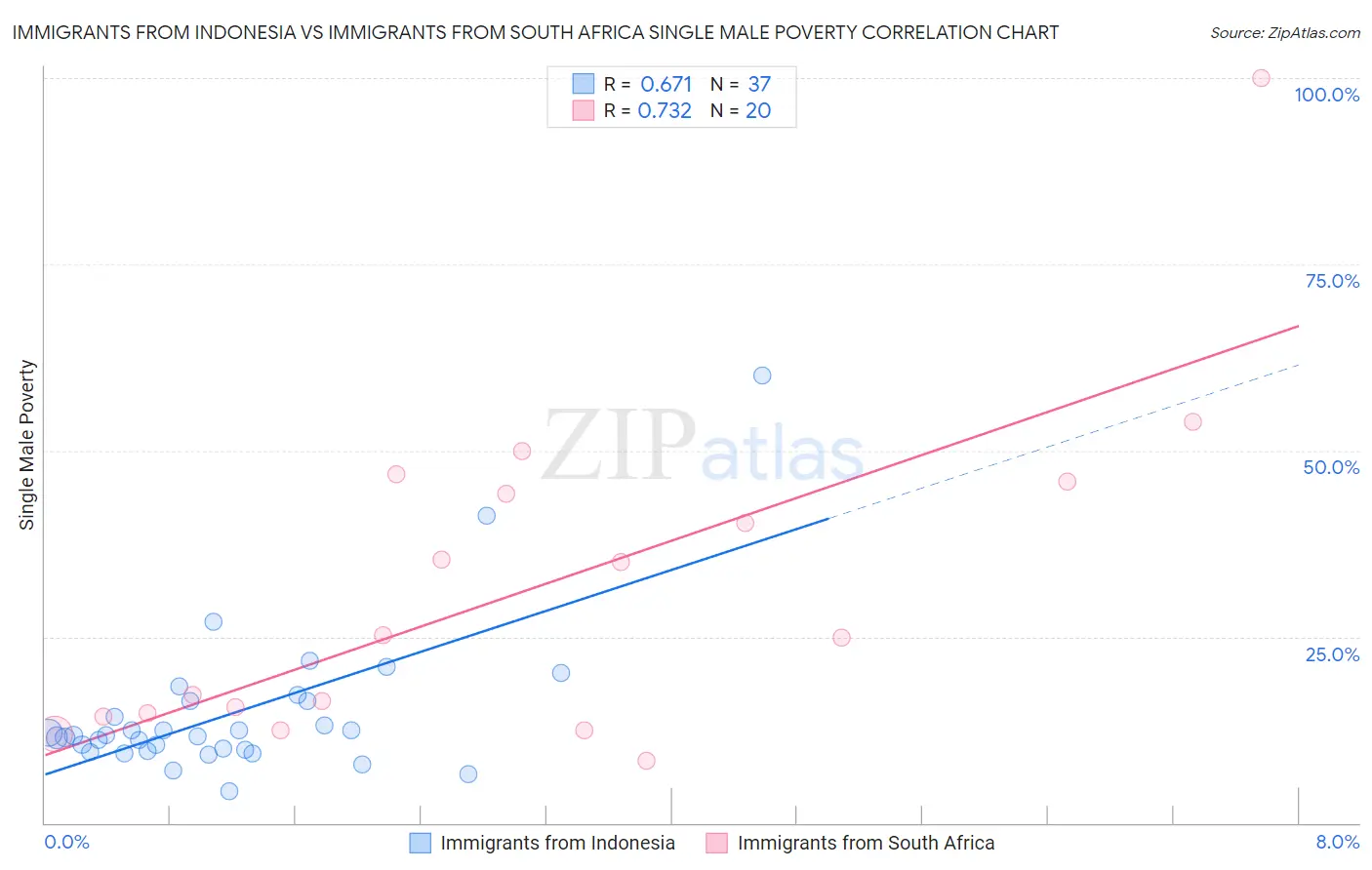 Immigrants from Indonesia vs Immigrants from South Africa Single Male Poverty