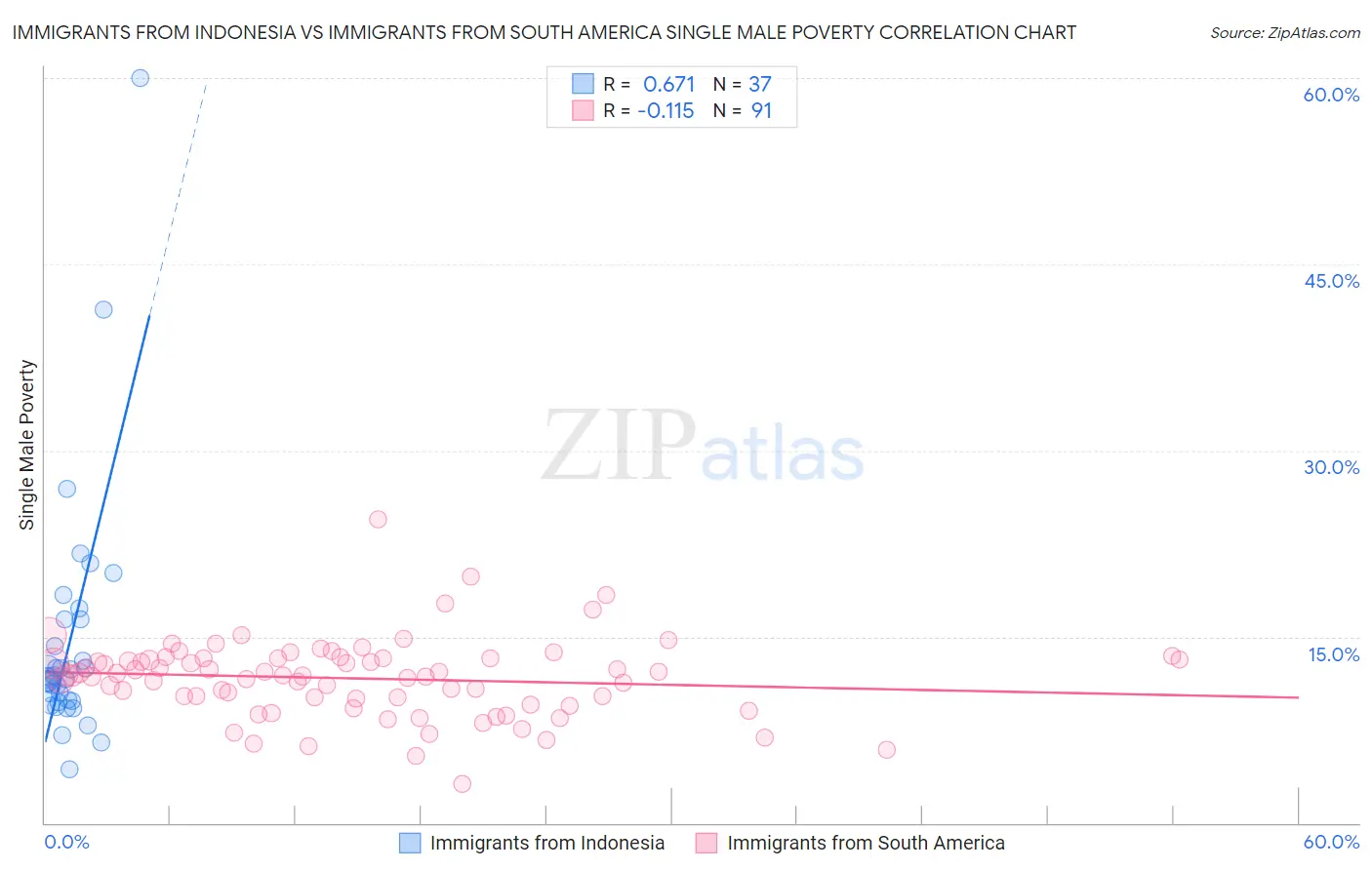 Immigrants from Indonesia vs Immigrants from South America Single Male Poverty