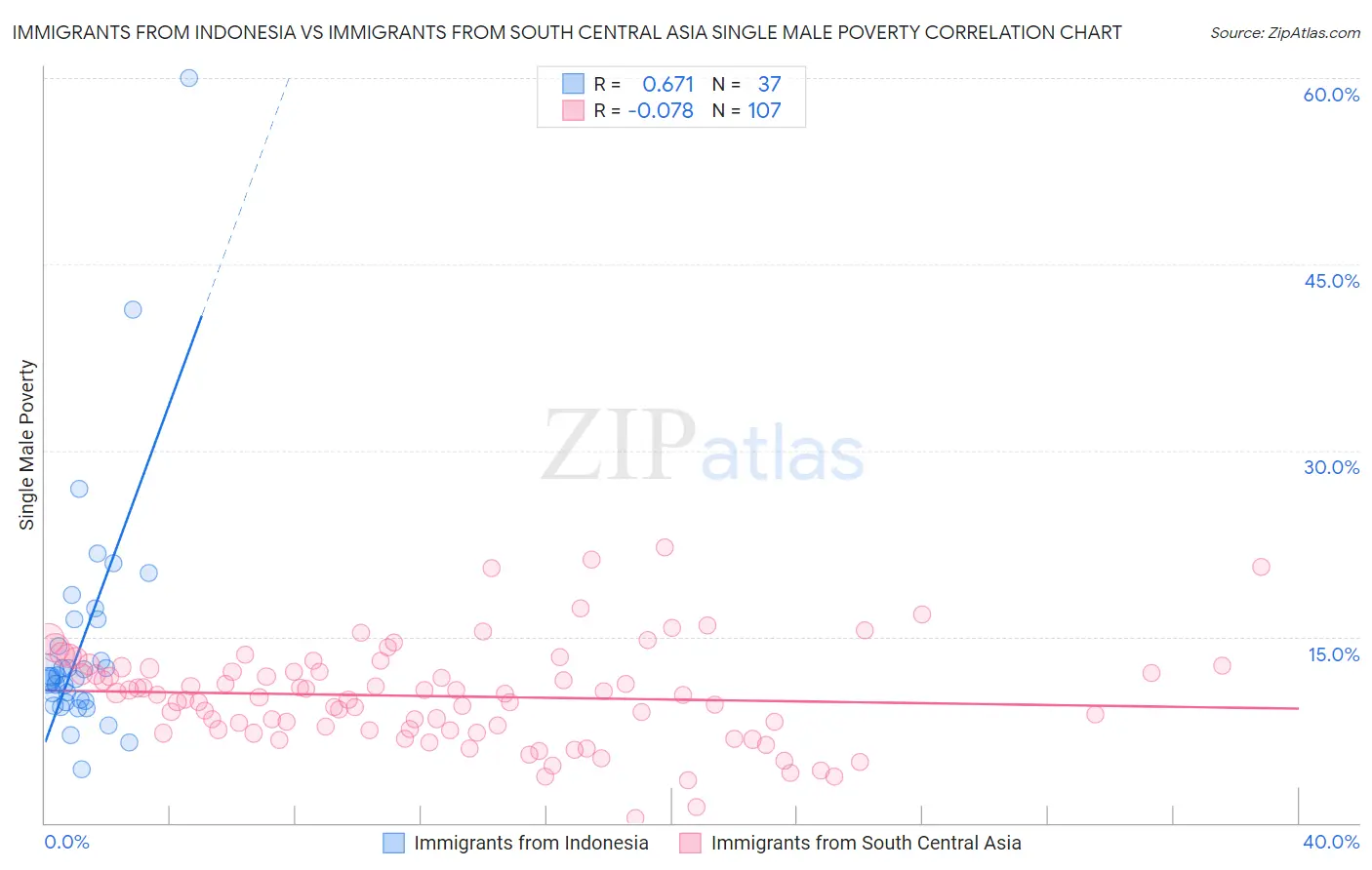 Immigrants from Indonesia vs Immigrants from South Central Asia Single Male Poverty