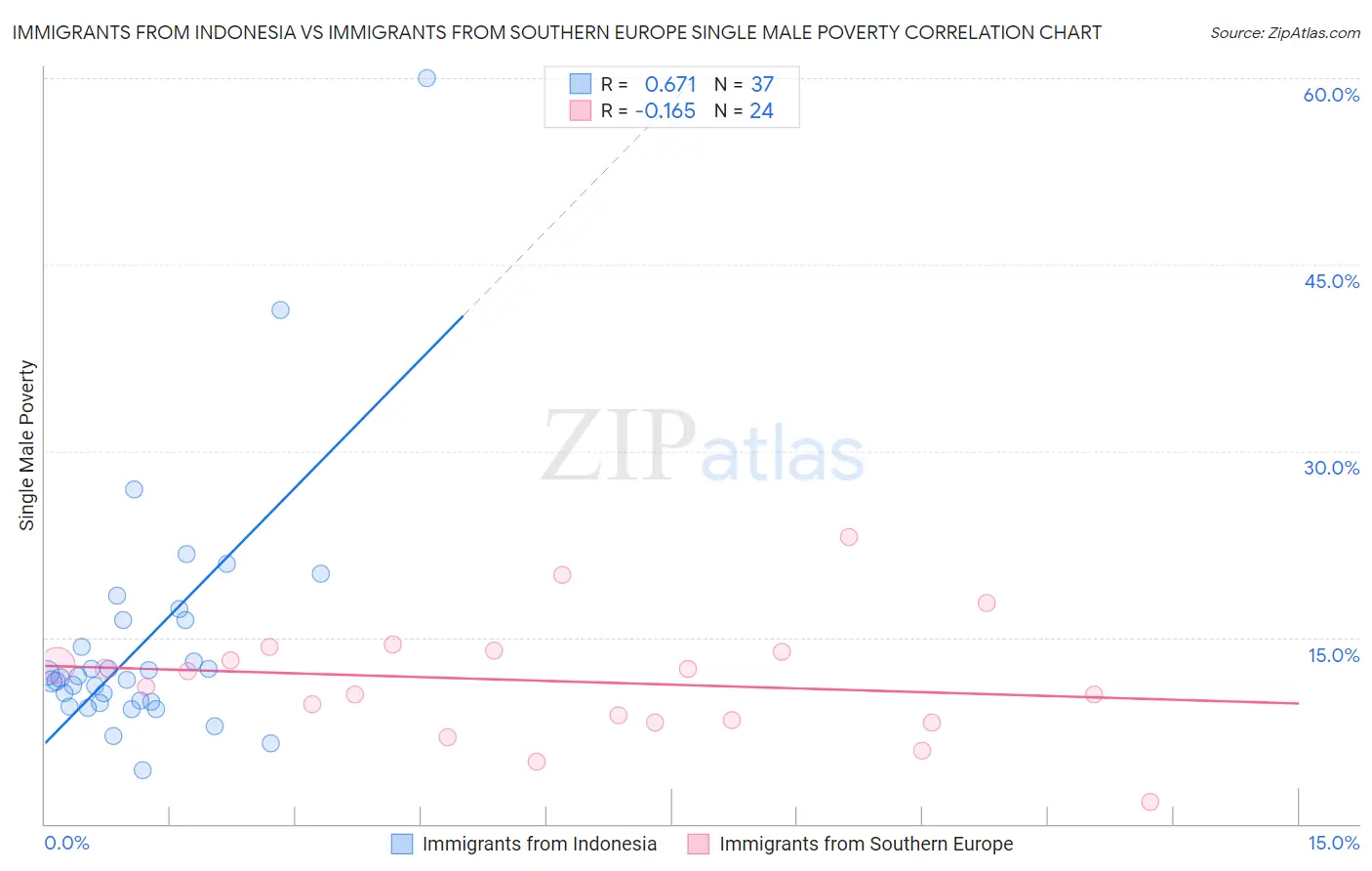 Immigrants from Indonesia vs Immigrants from Southern Europe Single Male Poverty
