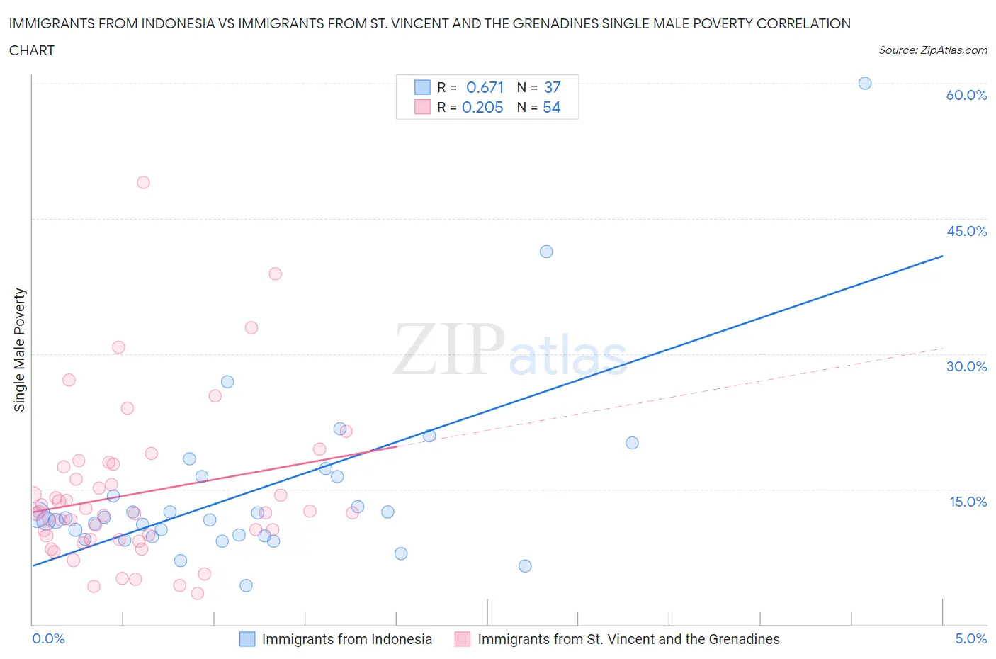 Immigrants from Indonesia vs Immigrants from St. Vincent and the Grenadines Single Male Poverty