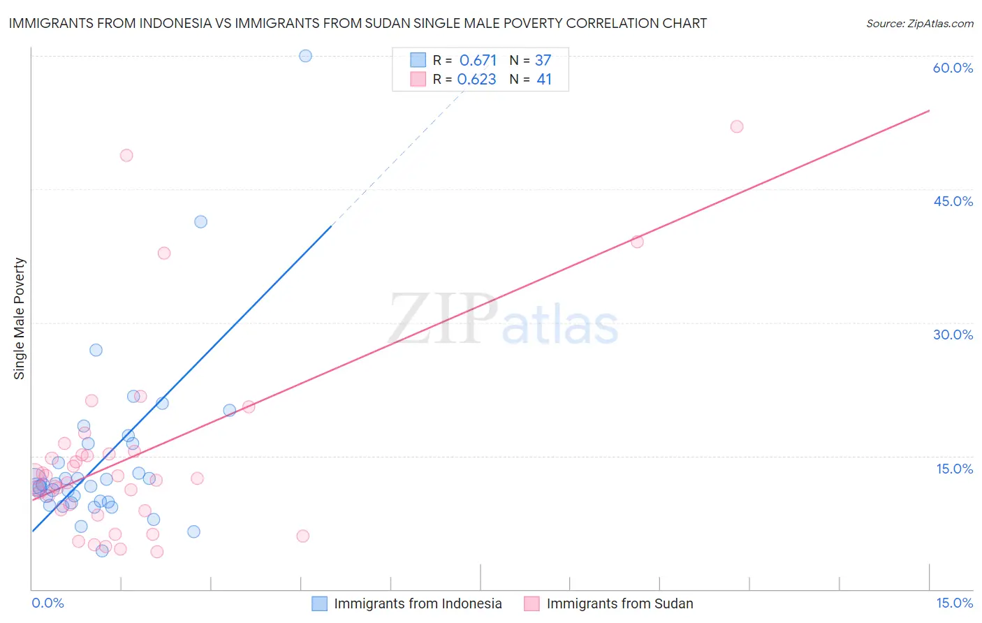 Immigrants from Indonesia vs Immigrants from Sudan Single Male Poverty