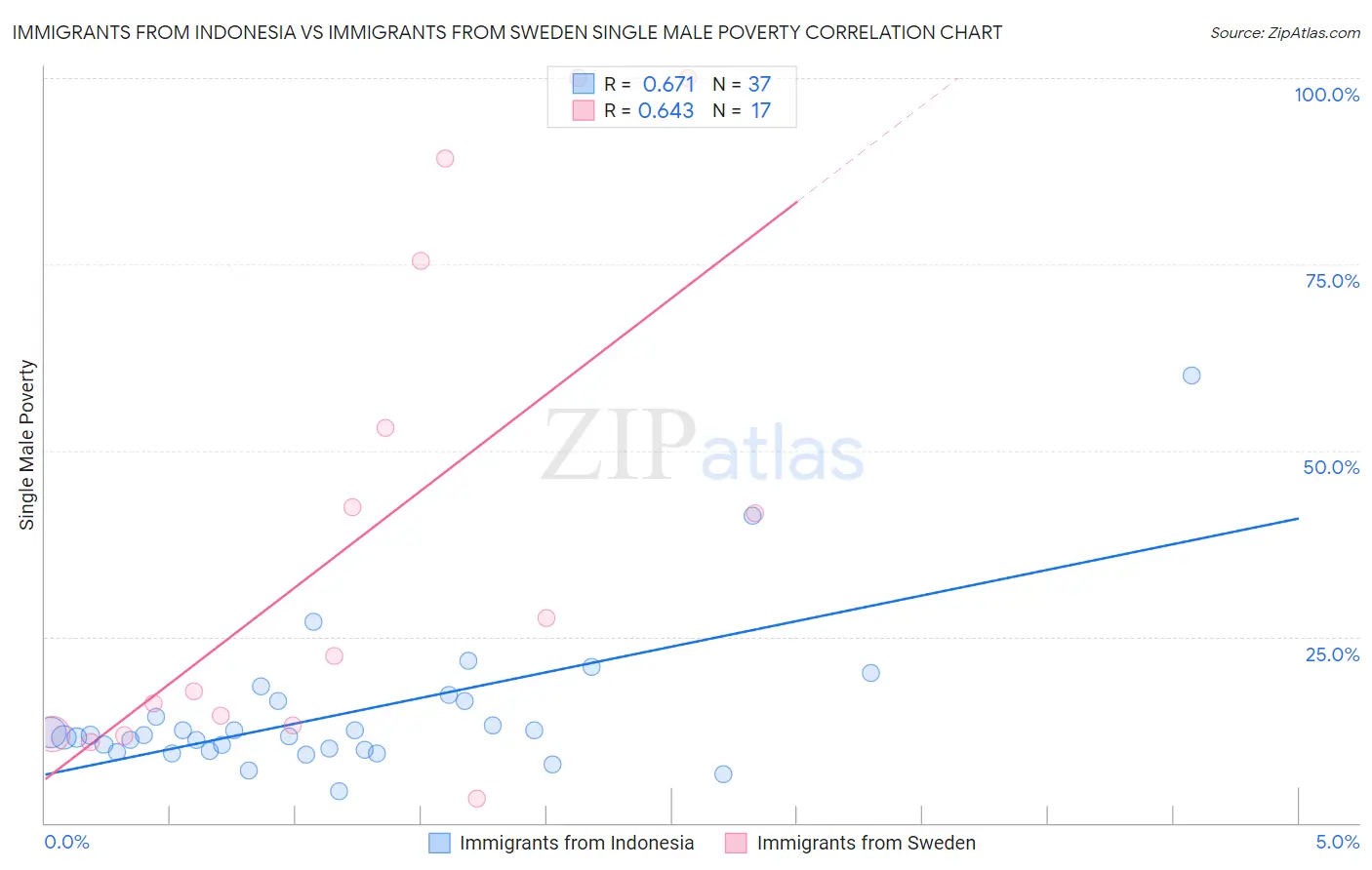 Immigrants from Indonesia vs Immigrants from Sweden Single Male Poverty