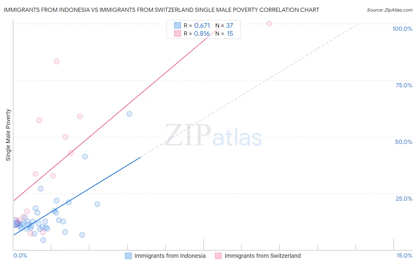 Immigrants from Indonesia vs Immigrants from Switzerland Single Male Poverty