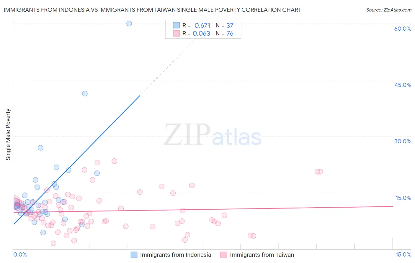 Immigrants from Indonesia vs Immigrants from Taiwan Single Male Poverty