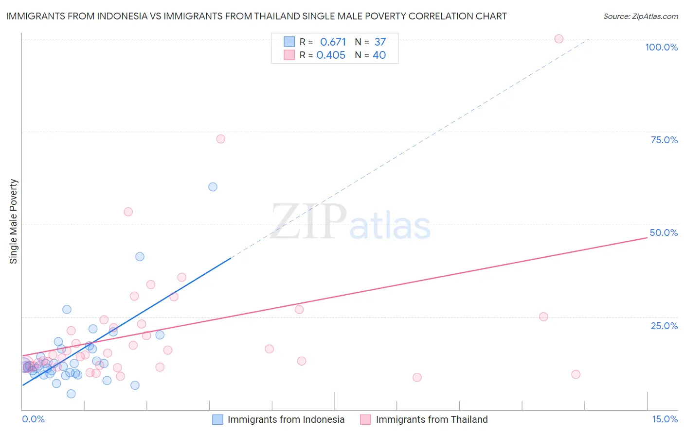 Immigrants from Indonesia vs Immigrants from Thailand Single Male Poverty