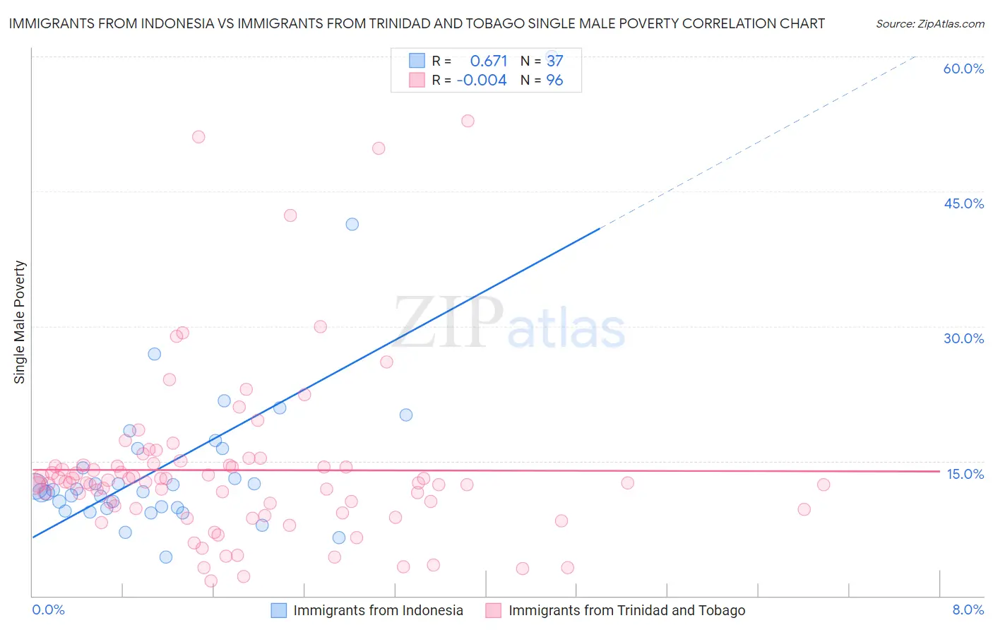 Immigrants from Indonesia vs Immigrants from Trinidad and Tobago Single Male Poverty