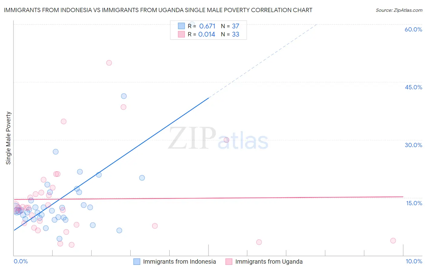 Immigrants from Indonesia vs Immigrants from Uganda Single Male Poverty