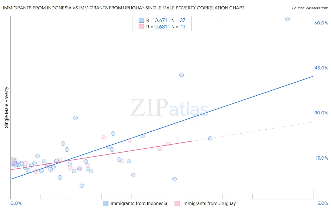 Immigrants from Indonesia vs Immigrants from Uruguay Single Male Poverty