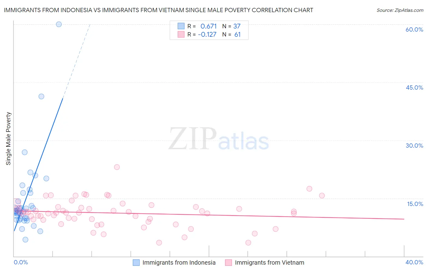 Immigrants from Indonesia vs Immigrants from Vietnam Single Male Poverty