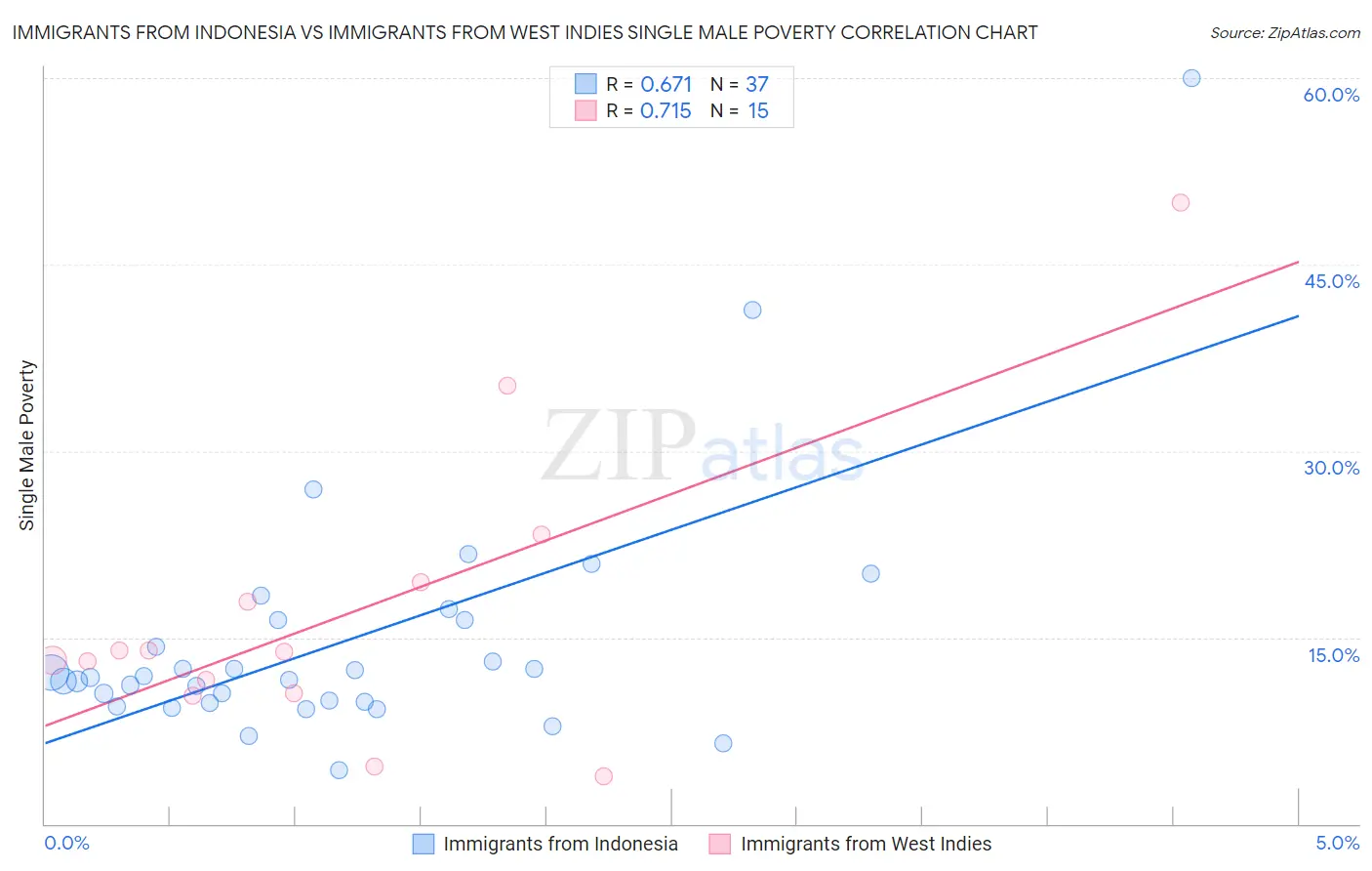 Immigrants from Indonesia vs Immigrants from West Indies Single Male Poverty