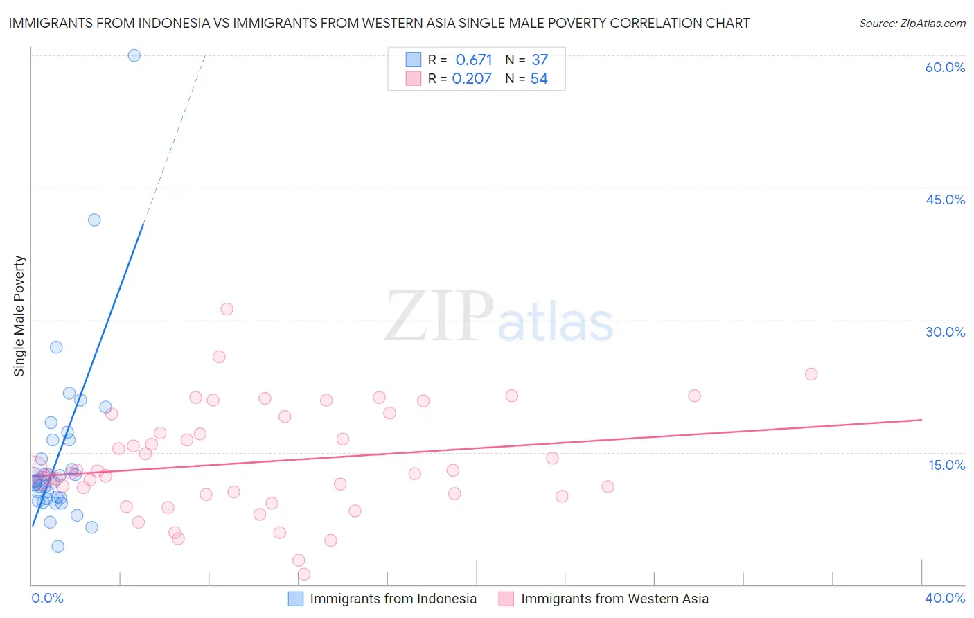 Immigrants from Indonesia vs Immigrants from Western Asia Single Male Poverty